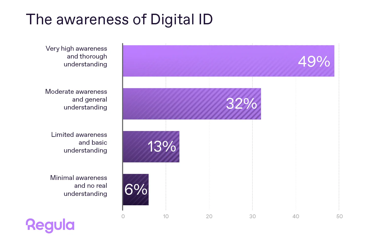 The awareness of digital ID among companies around the world.